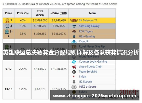 英雄联盟总决赛奖金分配规则详解及各队获奖情况分析